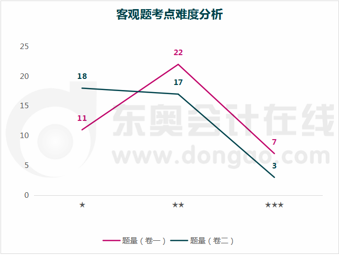 考點(diǎn)難度分析