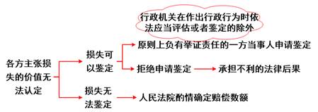 各方主張損失的價值無法認定