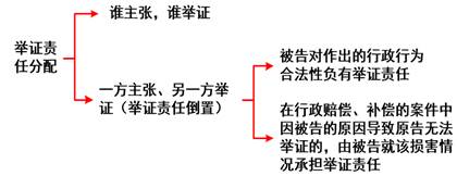 舉證責任分配