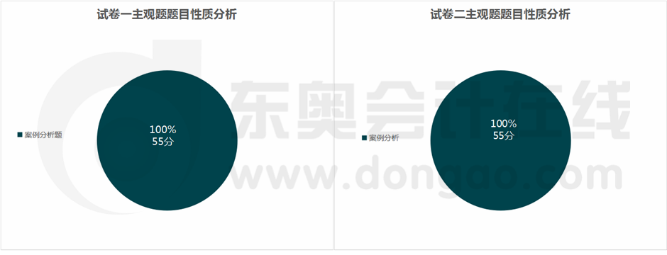 考題性質分析