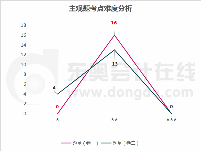 考點難度分析