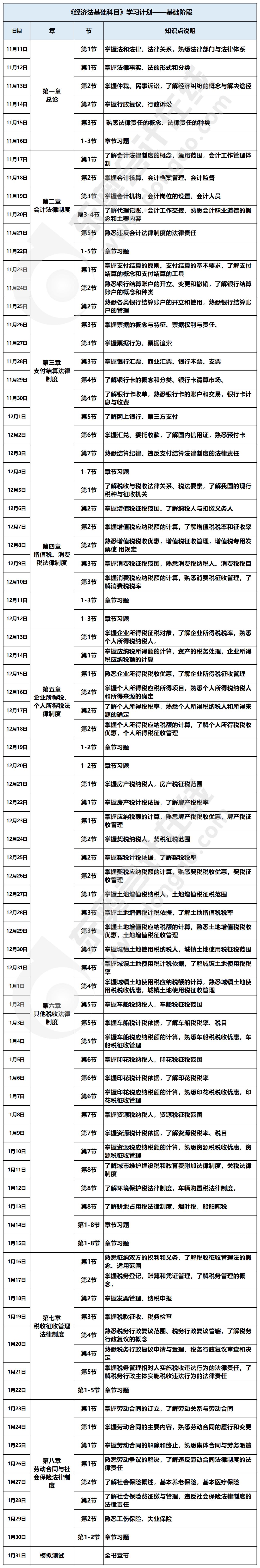 初級會計經(jīng)濟法基礎學習計劃