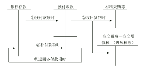 預付賬款