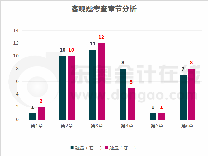 章節(jié)分析