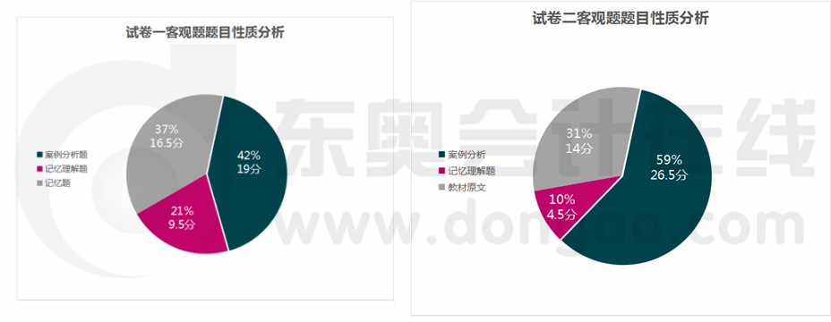 題目性質(zhì)分析