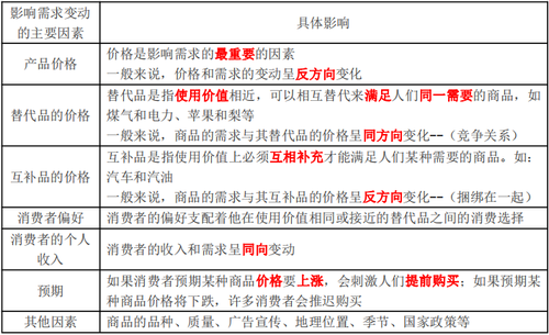 影響需求的基本因素