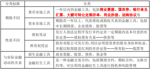 金融工具的分類