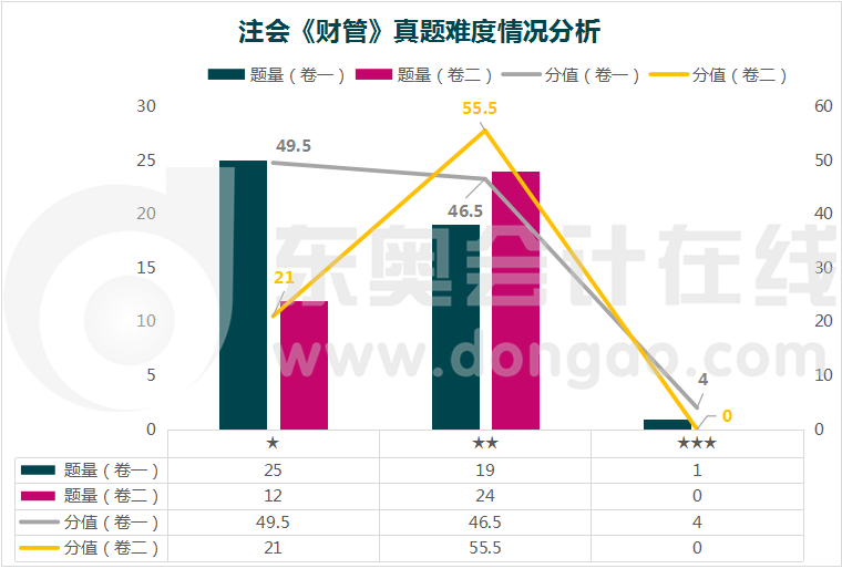 注冊會計師《財管》真題難度情況分析