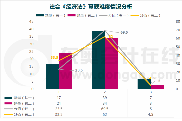 經(jīng)濟法真題難度分析