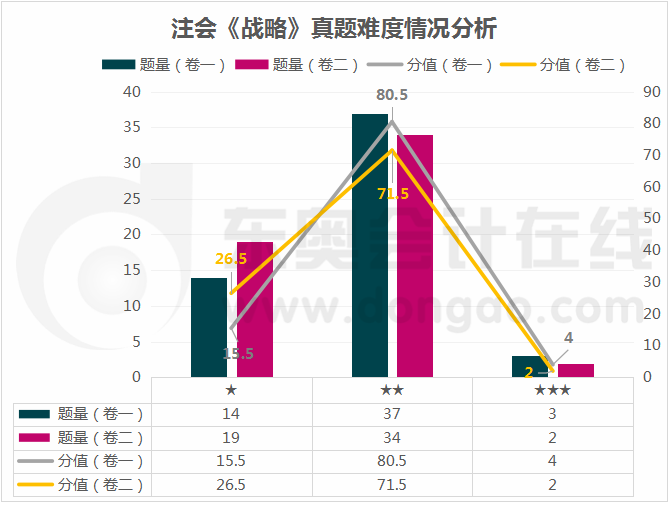 戰(zhàn)略真題難度分析