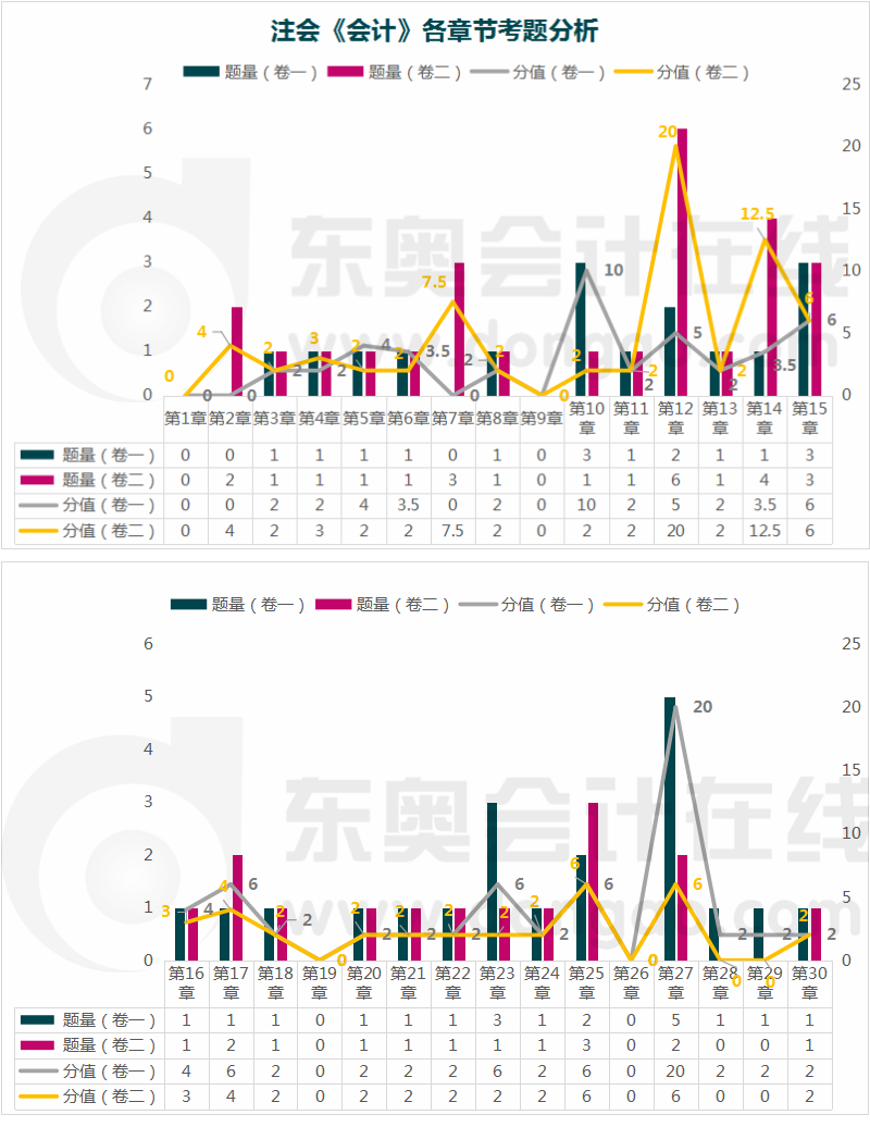 會計各章節(jié)考題分析