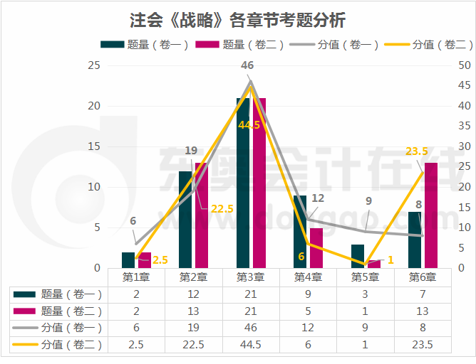 戰(zhàn)略章節(jié)考題分析