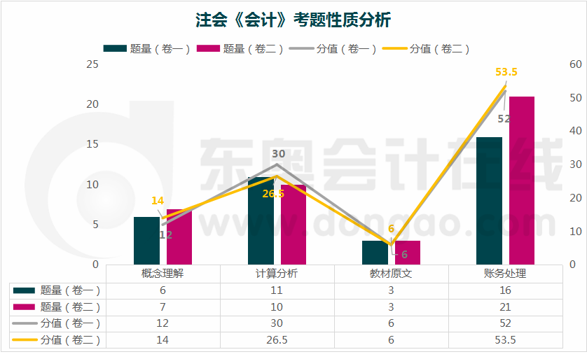 會計考題性質(zhì)分析