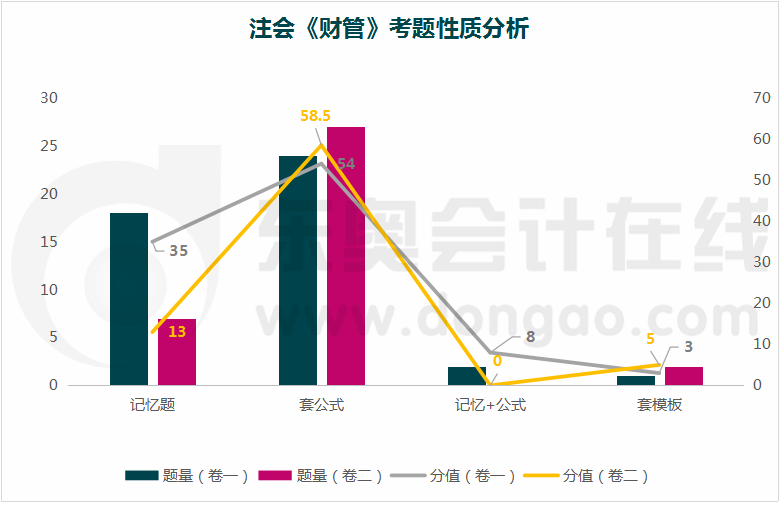 注會《財管》考題性質(zhì)分析