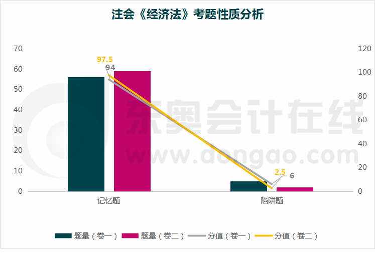 經(jīng)濟法考題性質(zhì)分析