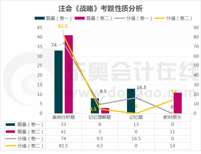 戰(zhàn)略考題性質(zhì)分析