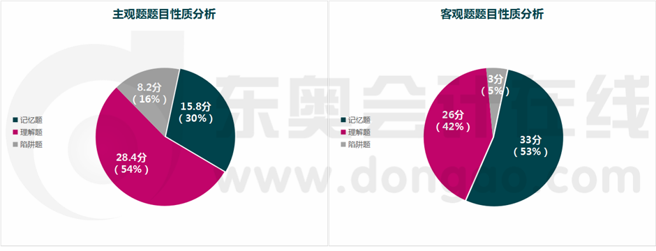 審計題目性質(zhì)分析