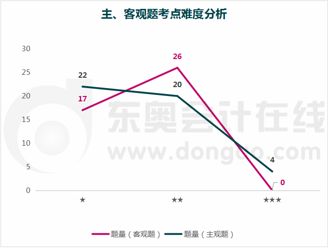 審計主,、客觀考點難度分析