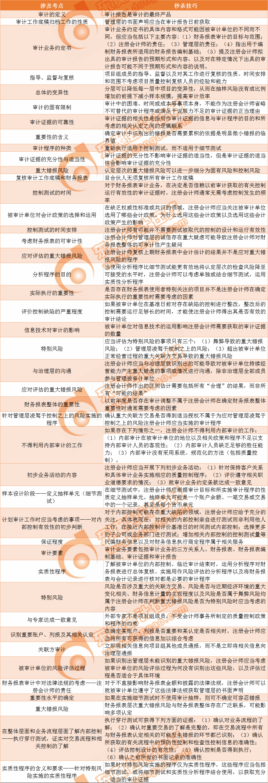 客觀題