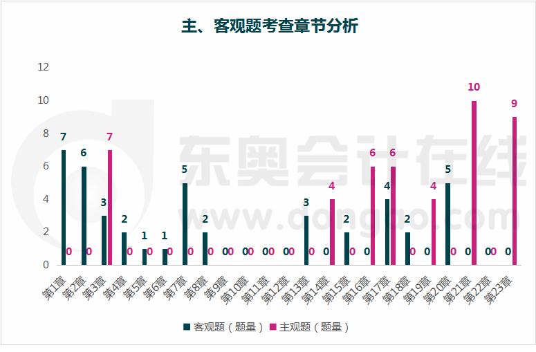 審計主,、客觀題章節(jié)分析