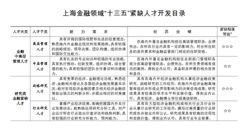 上海金融領(lǐng)域“十三五”人才發(fā)展規(guī)劃