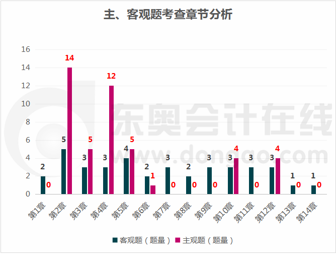 稅法主、客觀題章節(jié)考點(diǎn)分布情況