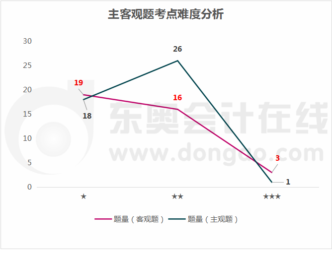稅法主,、客觀題考點(diǎn)難度分析