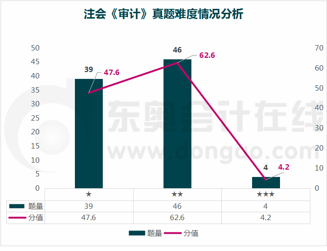 注會審計真題難度情況分析