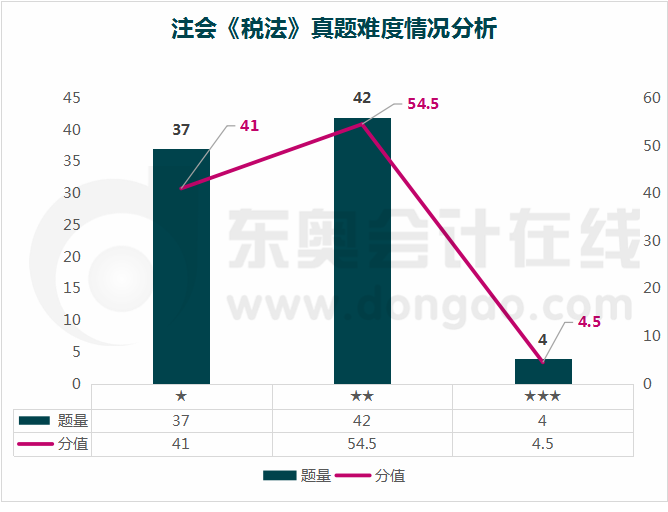 稅法真題難度情況分析