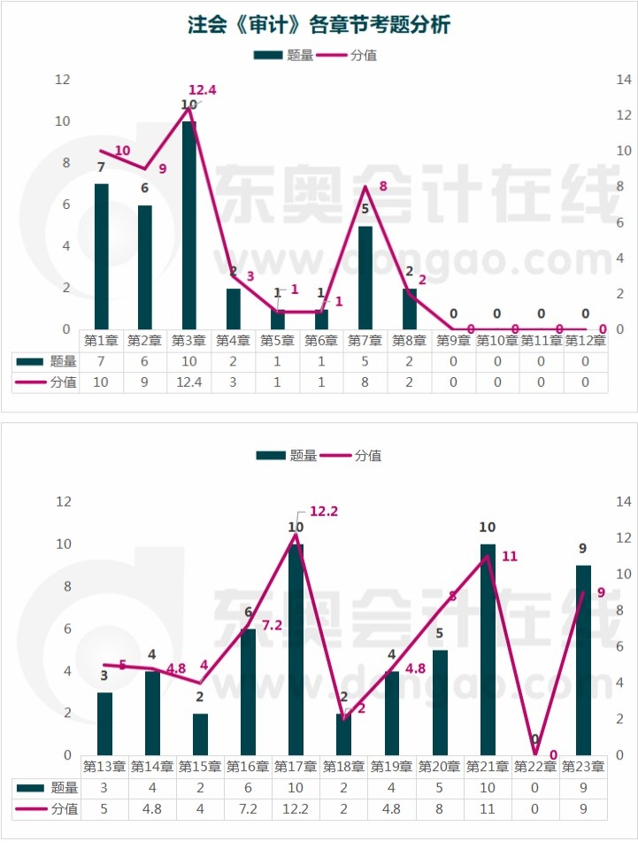 審計章節(jié)考題分析