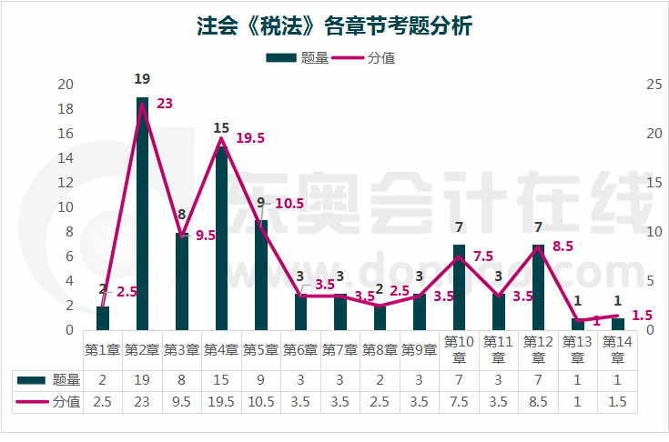 稅法各章節(jié)考題分析