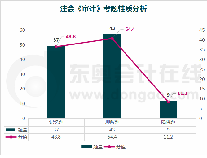 審計考題性質(zhì)分析