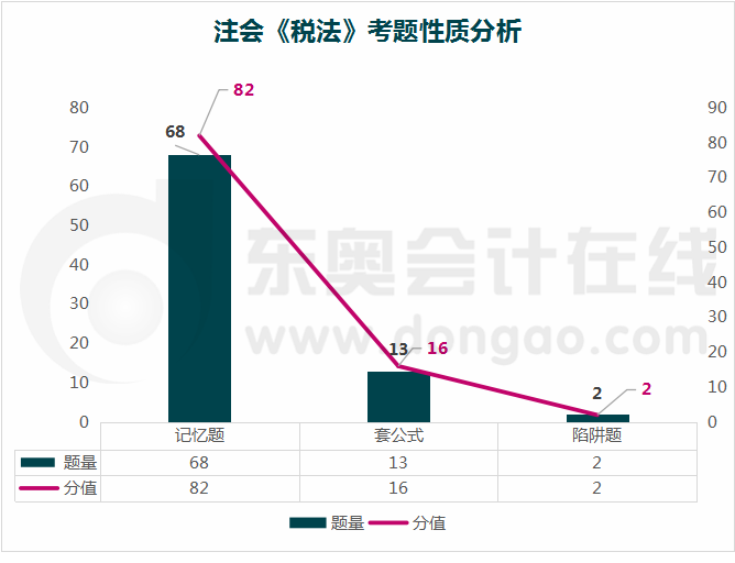 稅法考題性質(zhì)分析