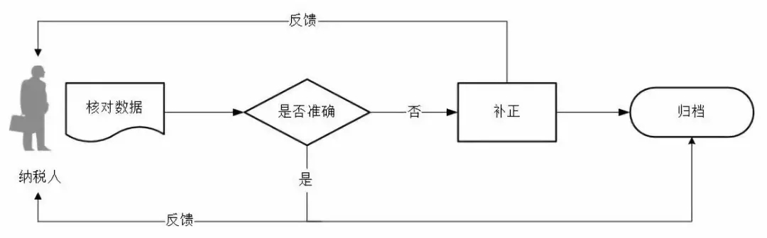 一照一碼戶登記信息確認(rèn)辦理流程