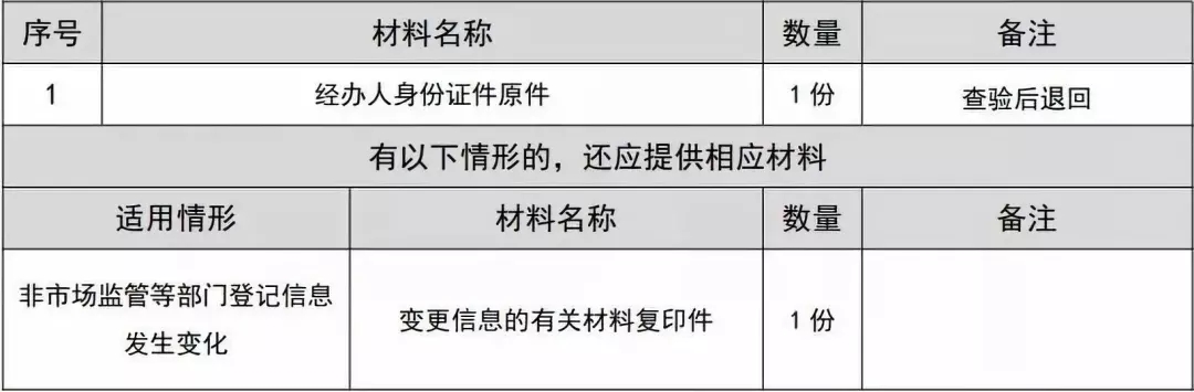 一照一碼戶信息變更辦理材料