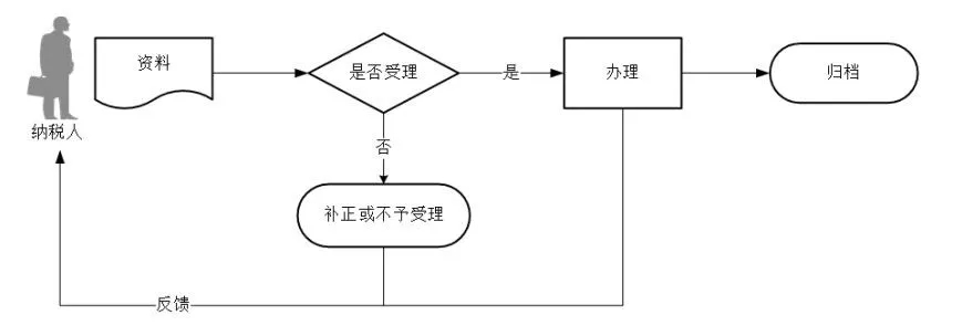 一照一碼戶信息變更辦理流程