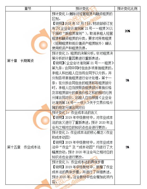 cpa財管教材變化