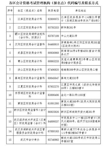 初級(jí)會(huì)計(jì)報(bào)名咨詢(xún)電話