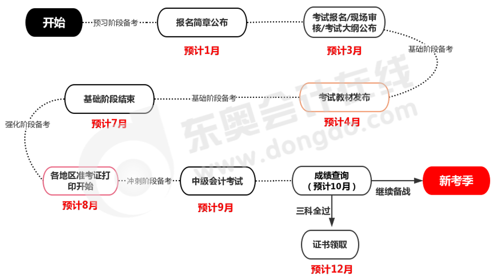 中級(jí)會(huì)計(jì)時(shí)間軸