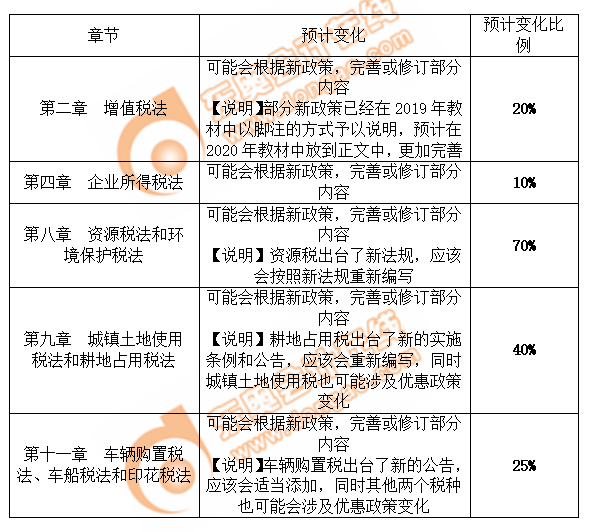 稅法教材變化預(yù)測