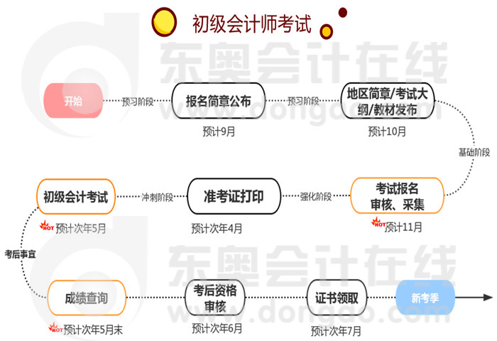 初級(jí)會(huì)計(jì)考試時(shí)間軸