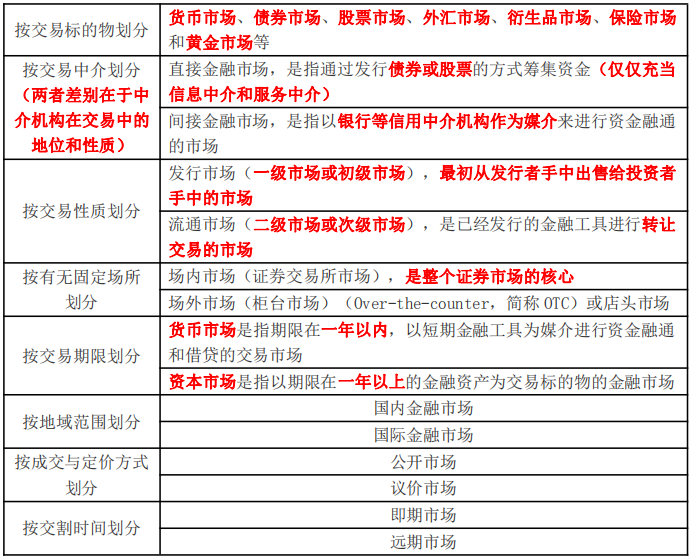 金融市場的類型