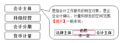 會計基本假設(shè)