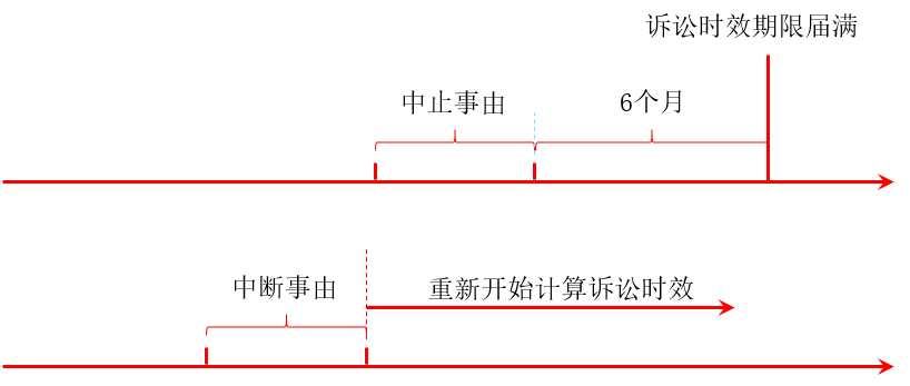 經(jīng)濟(jì)法：訴訟時(shí)效