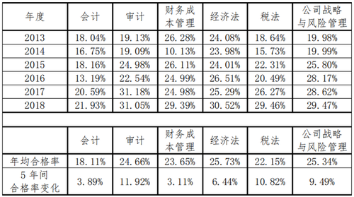 歷年注冊會計師考試的通過率