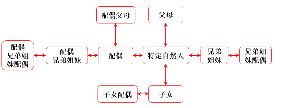 一致行動(dòng)人