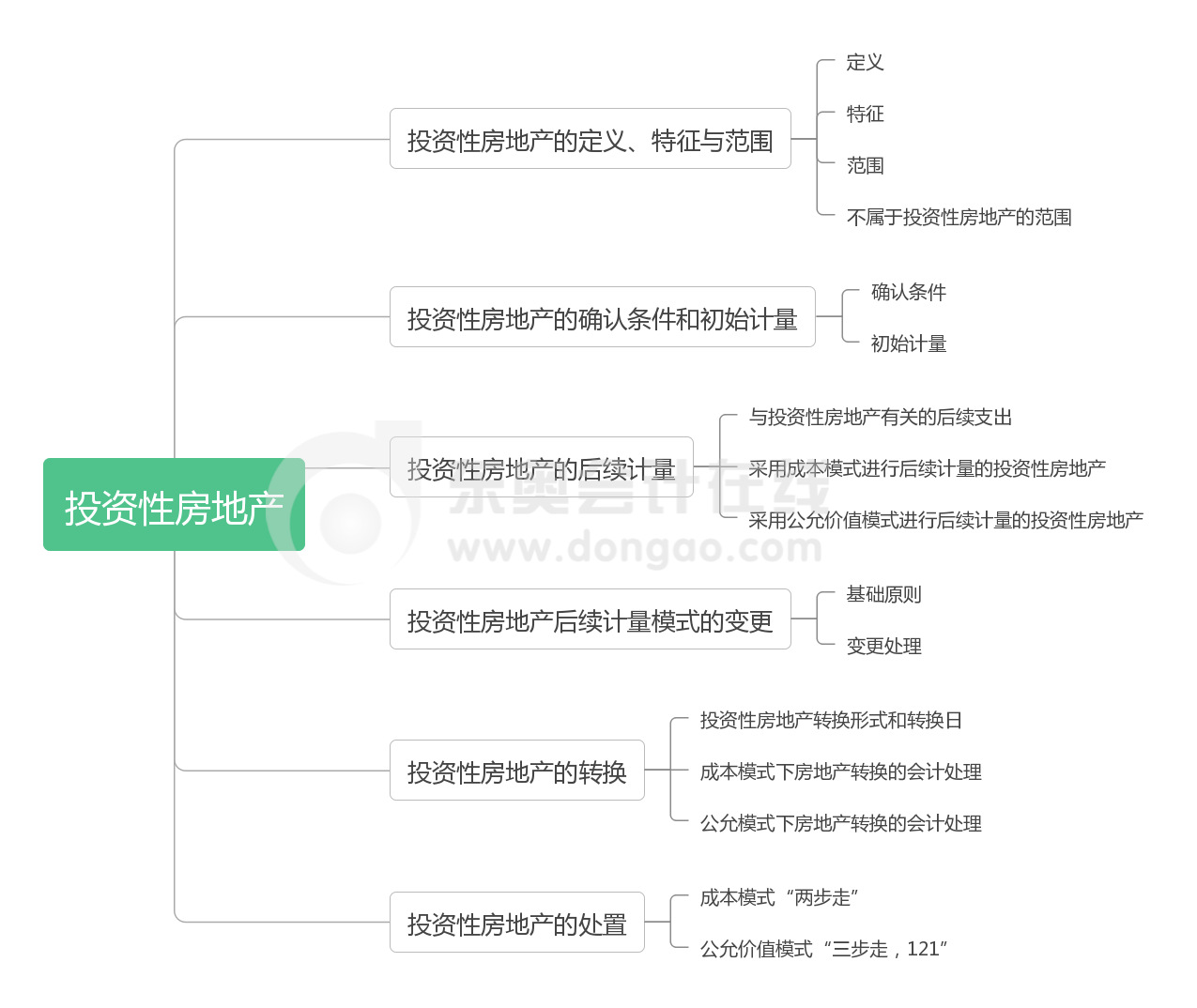 投資性房地產(chǎn)思維導(dǎo)圖