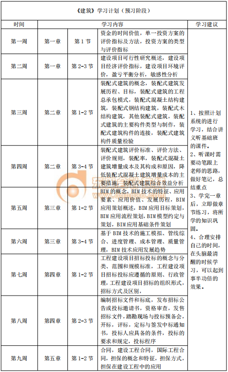 2020年中級經(jīng)濟師《建筑》預(yù)習(xí)階段學(xué)習(xí)計劃