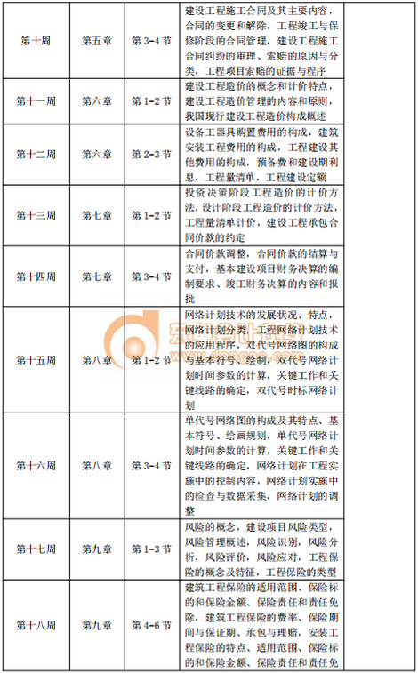 2020年中級經(jīng)濟師《建筑》預(yù)習(xí)階段學(xué)習(xí)計劃