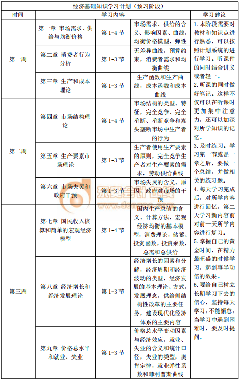 2020年中級(jí)經(jīng)濟(jì)師《經(jīng)濟(jì)基礎(chǔ)》預(yù)習(xí)階段學(xué)習(xí)計(jì)劃